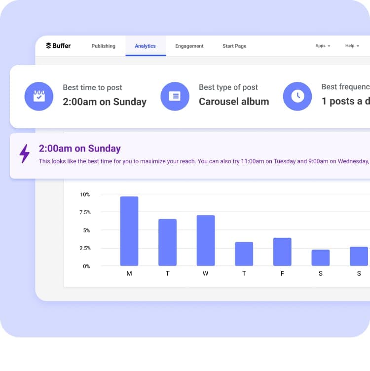 The Buffer Instagram analytics screen includes data on the best time and frequency to post as well as recent post performance.