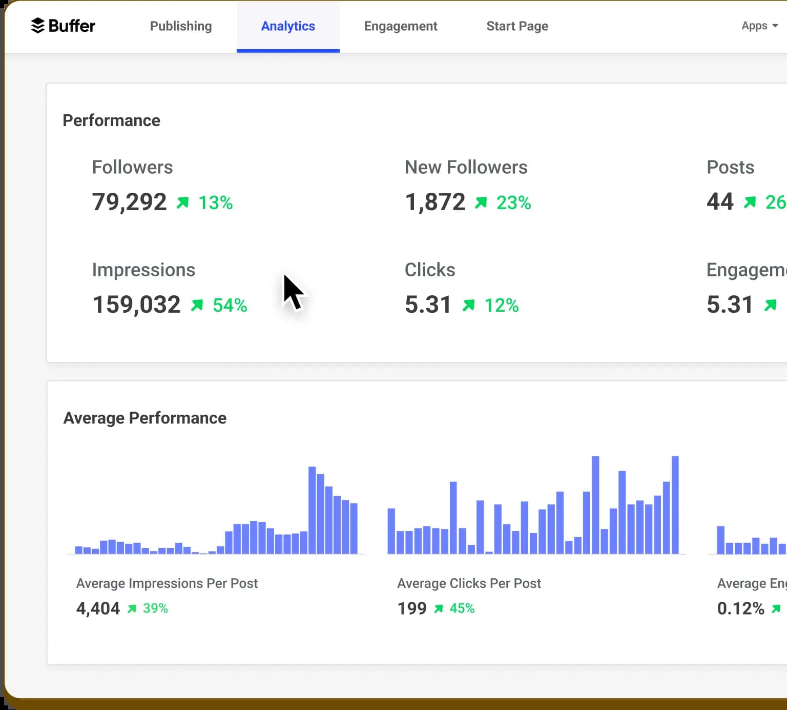 A LinkedIn analytics screen in Buffer with performance data for followers, impressions, clicks, and engagement.