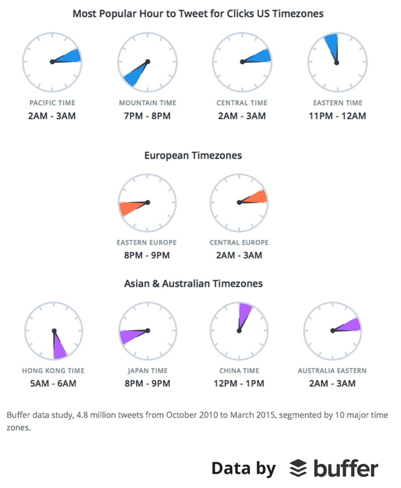 Best Times to Tweet for Clicks - by time zone