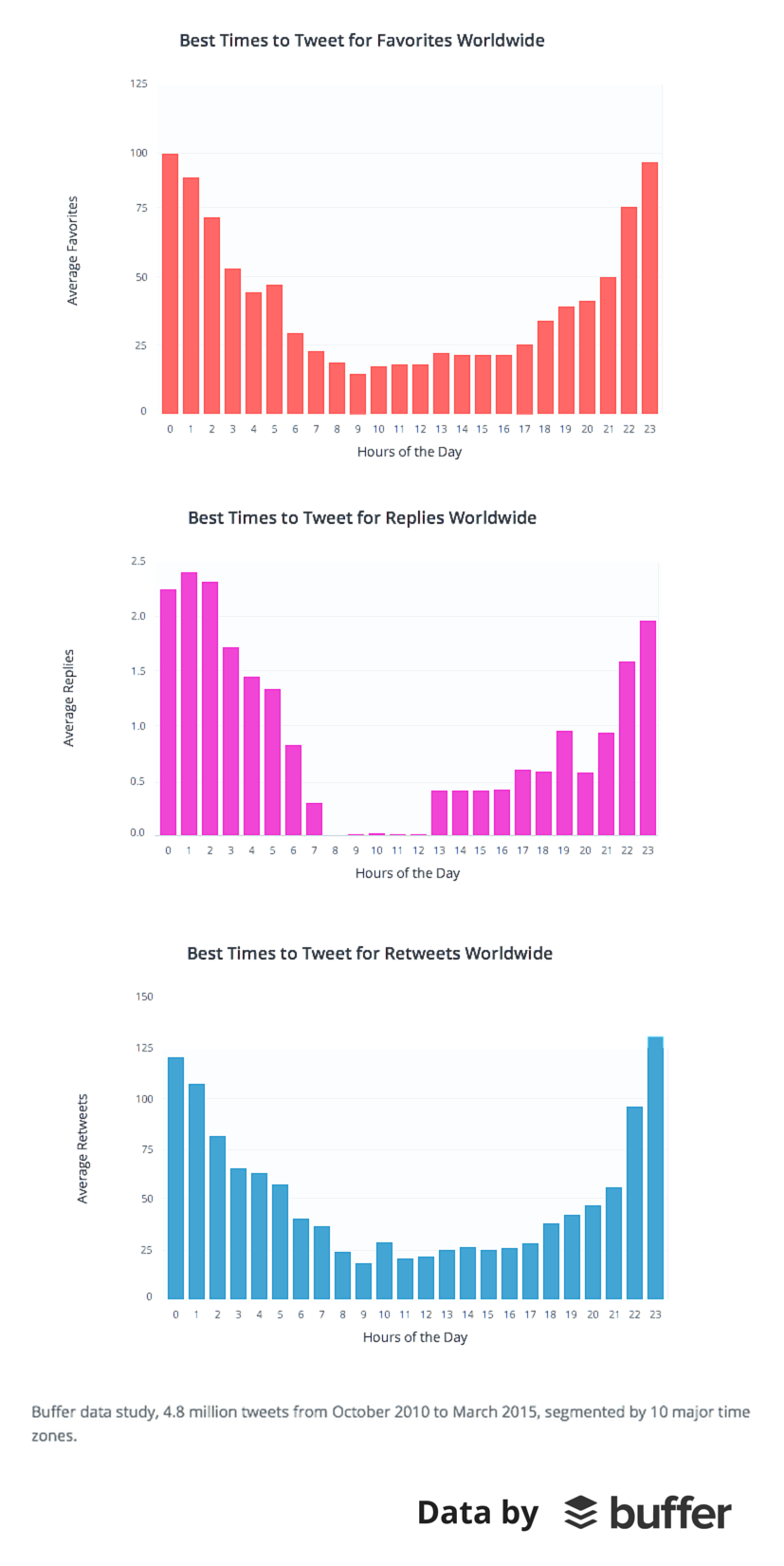 Best Times to Tweet for Engagement