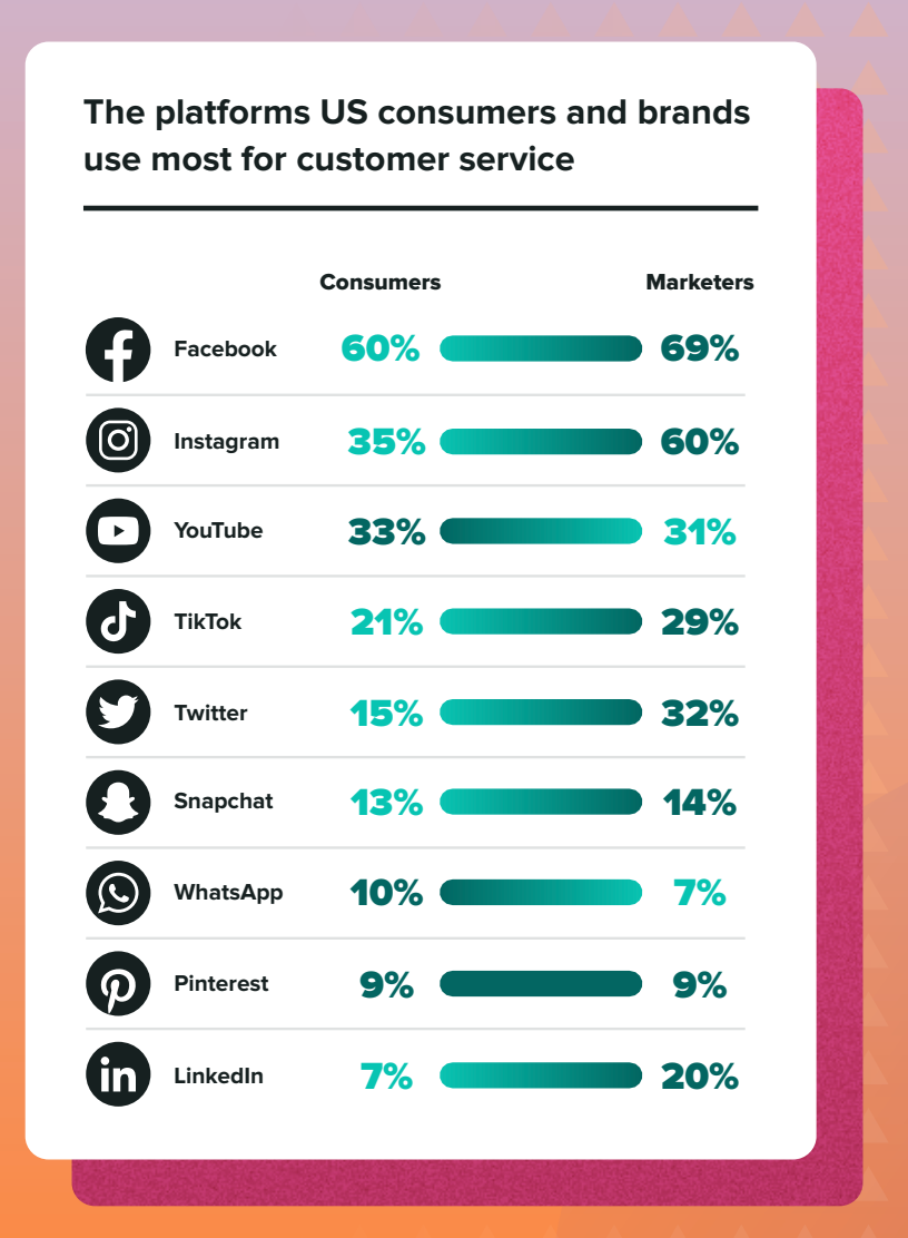 Graph about social media being top choice for customer care