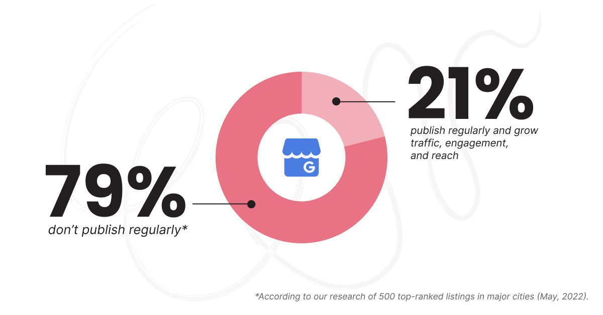 A graph showing that 79% of high profile Google Business Profiles don't publish regularly. 