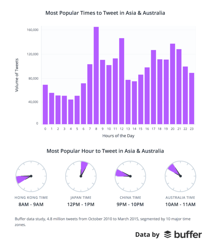 Most popular times to tweet Asia Australia